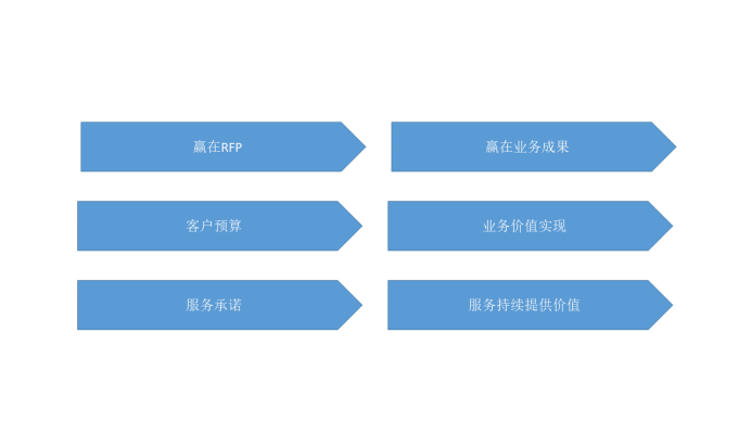 SaaS销售的两个歧途，你走了多远？